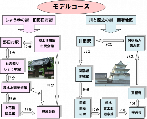 野田市観光協会 むらさきの里 野田ガイドの会